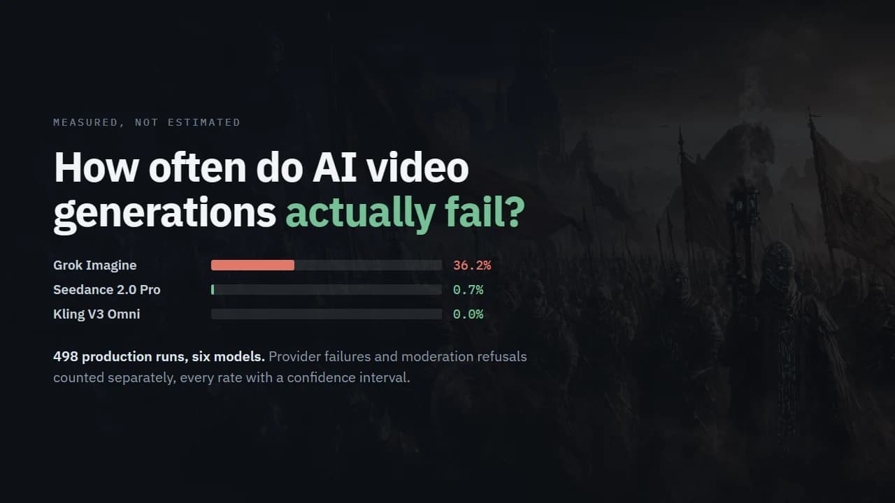Measured failure and refusal rates across six AI video models